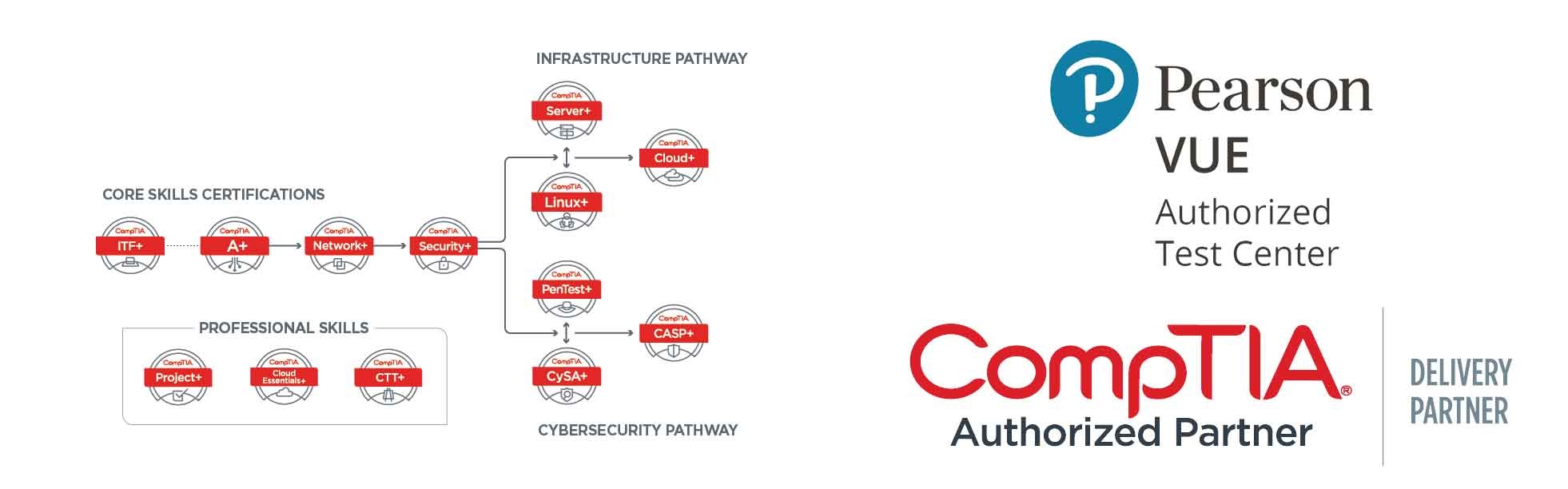 CompTIA Exam Vouchers